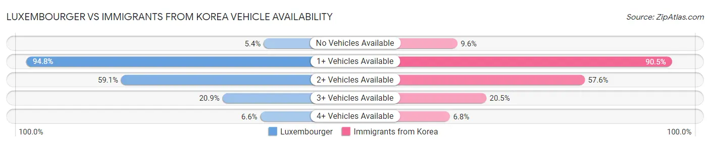 Luxembourger vs Immigrants from Korea Vehicle Availability