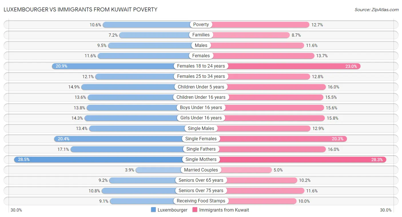 Luxembourger vs Immigrants from Kuwait Poverty