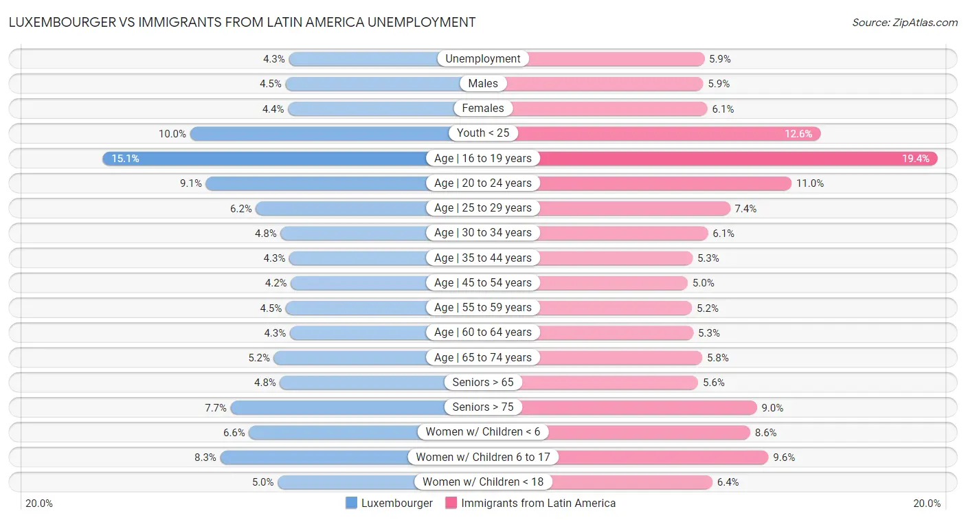 Luxembourger vs Immigrants from Latin America Unemployment