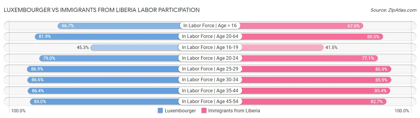 Luxembourger vs Immigrants from Liberia Labor Participation