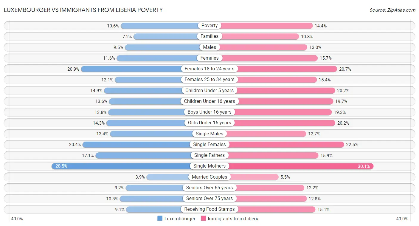 Luxembourger vs Immigrants from Liberia Poverty