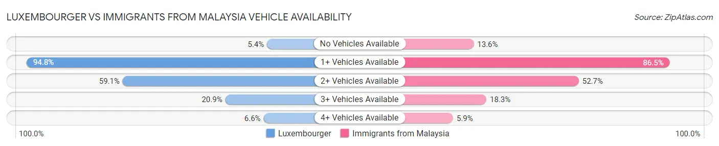 Luxembourger vs Immigrants from Malaysia Vehicle Availability