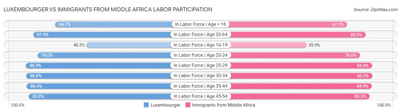 Luxembourger vs Immigrants from Middle Africa Labor Participation