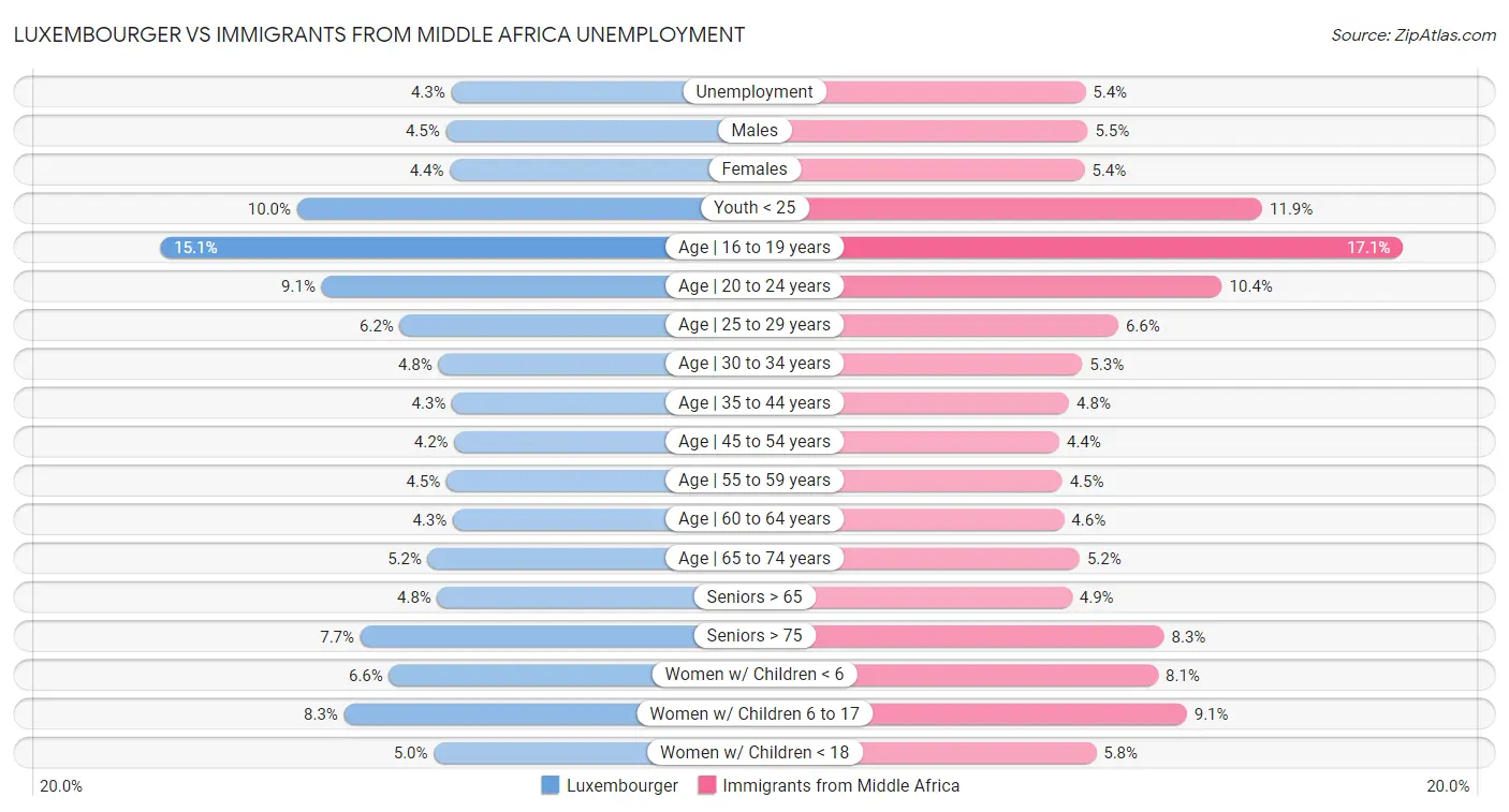 Luxembourger vs Immigrants from Middle Africa Unemployment