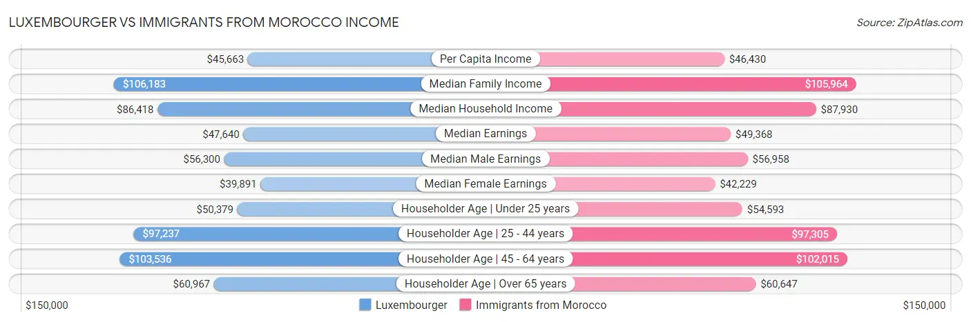 Luxembourger vs Immigrants from Morocco Income