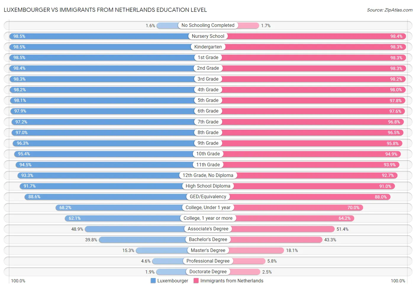Luxembourger vs Immigrants from Netherlands Education Level
