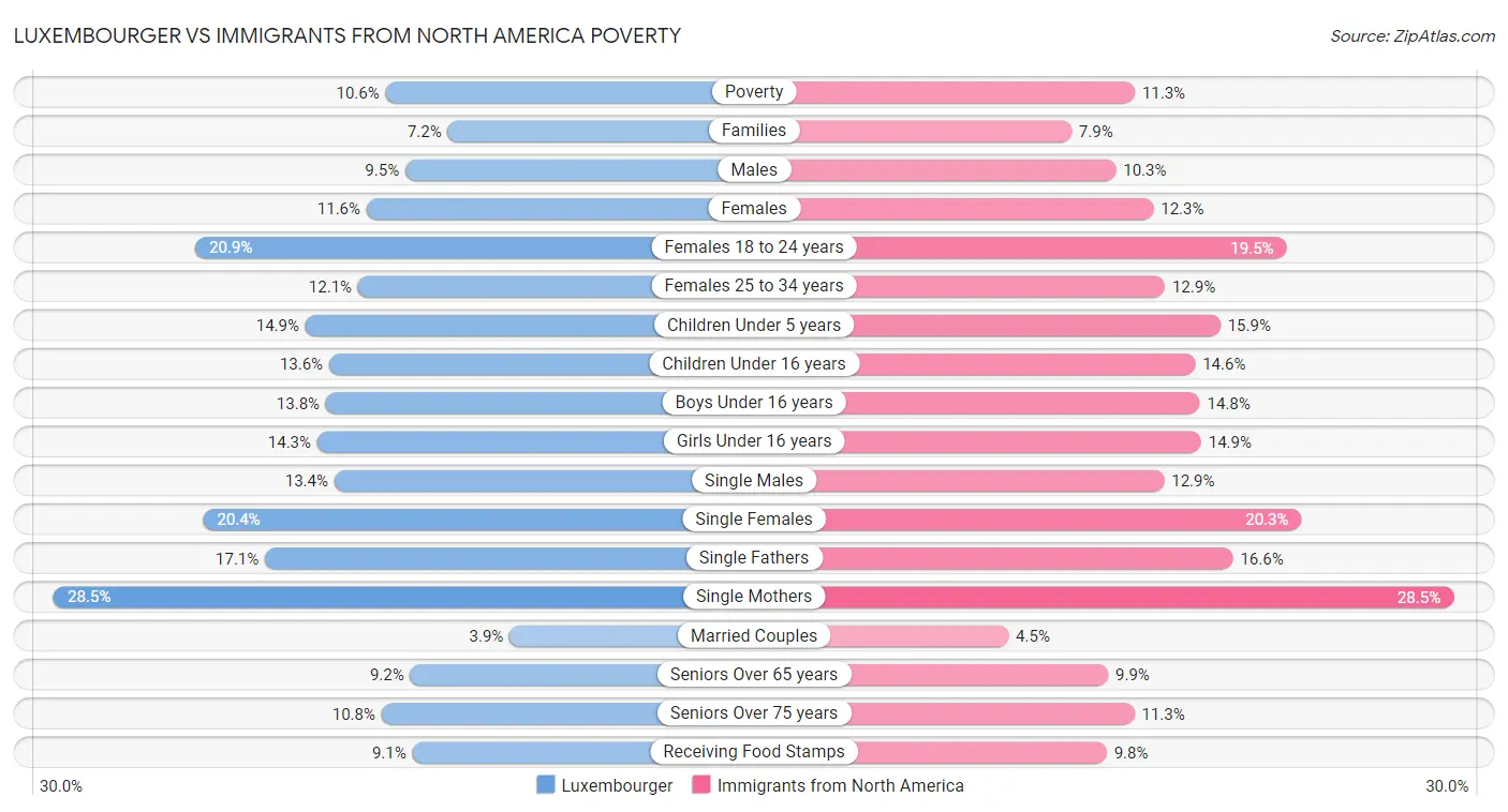 Luxembourger vs Immigrants from North America Poverty