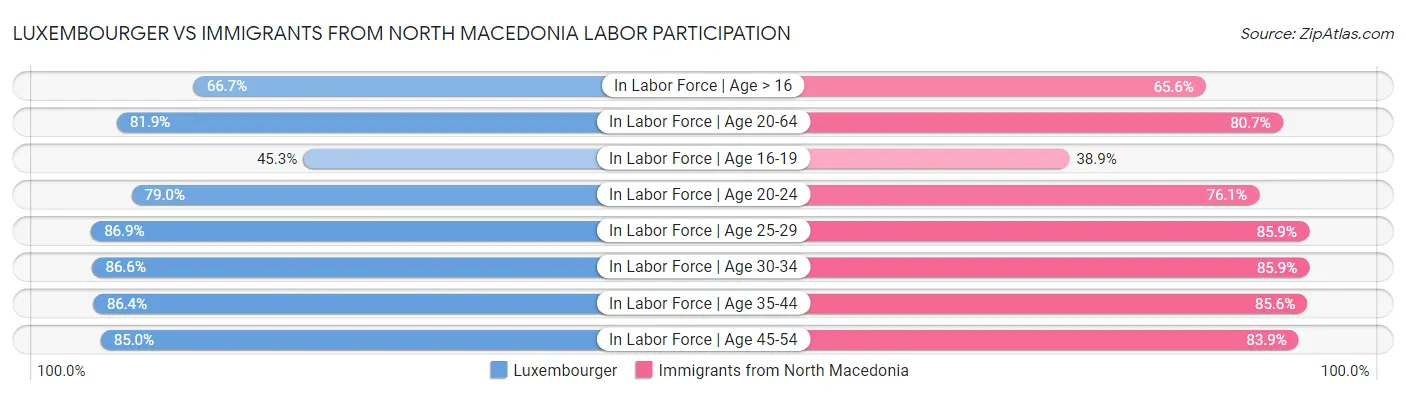 Luxembourger vs Immigrants from North Macedonia Labor Participation
