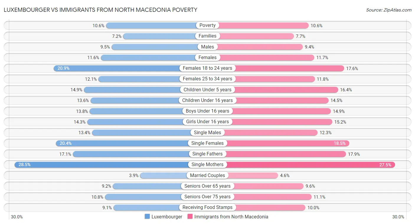 Luxembourger vs Immigrants from North Macedonia Poverty