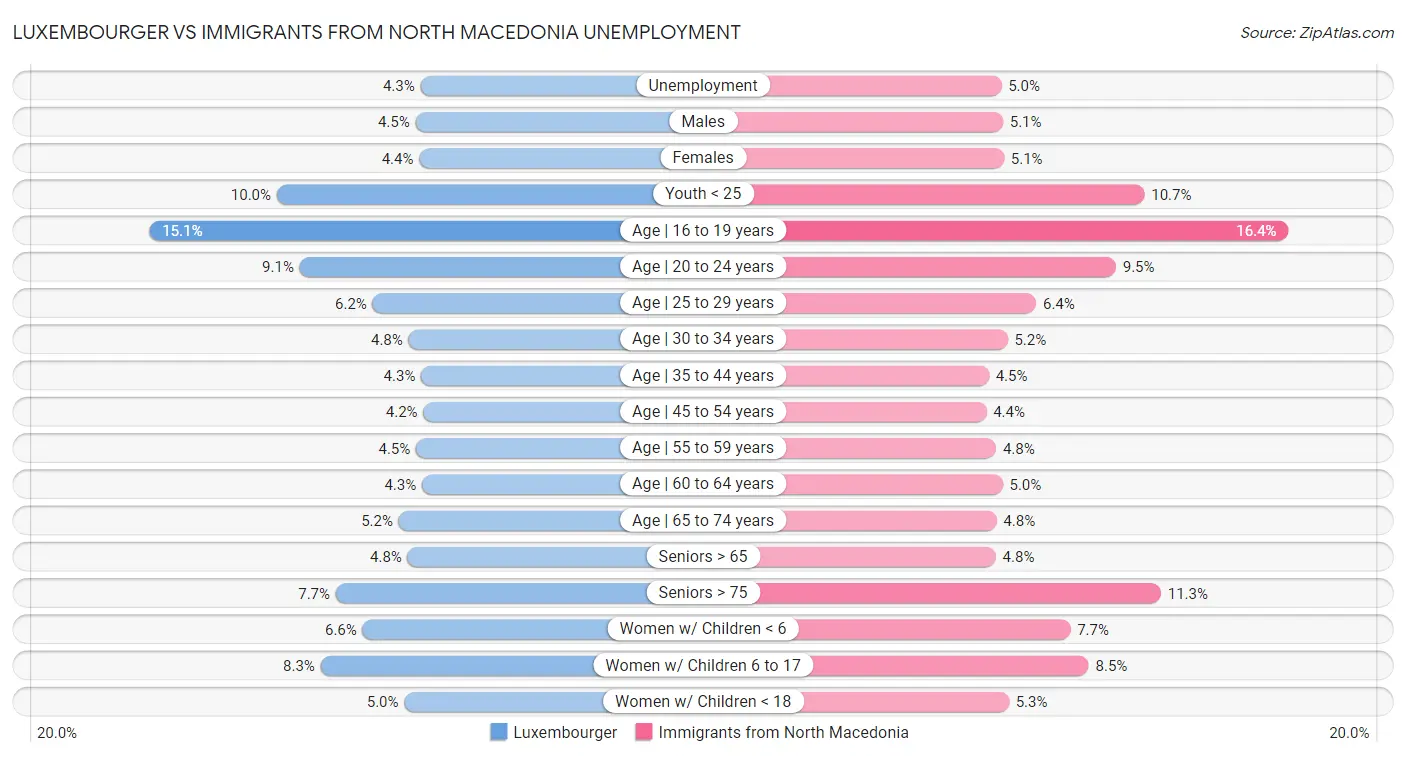 Luxembourger vs Immigrants from North Macedonia Unemployment