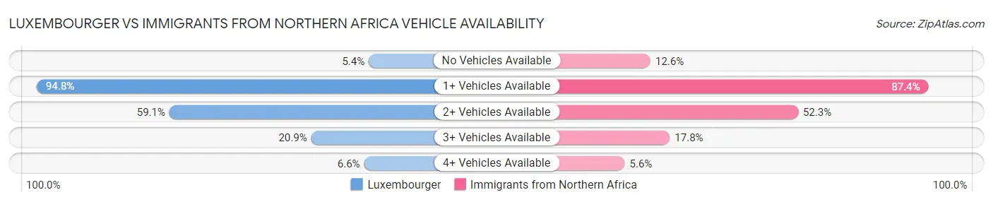 Luxembourger vs Immigrants from Northern Africa Vehicle Availability