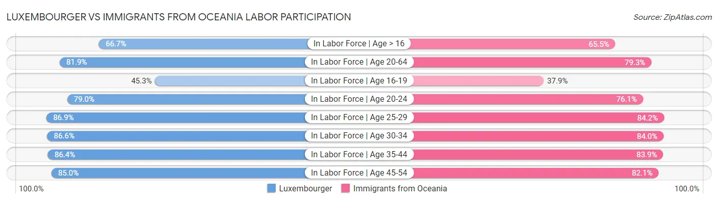 Luxembourger vs Immigrants from Oceania Labor Participation