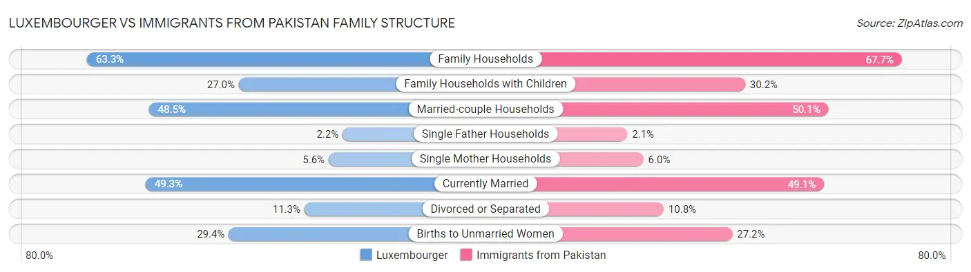 Luxembourger vs Immigrants from Pakistan Family Structure