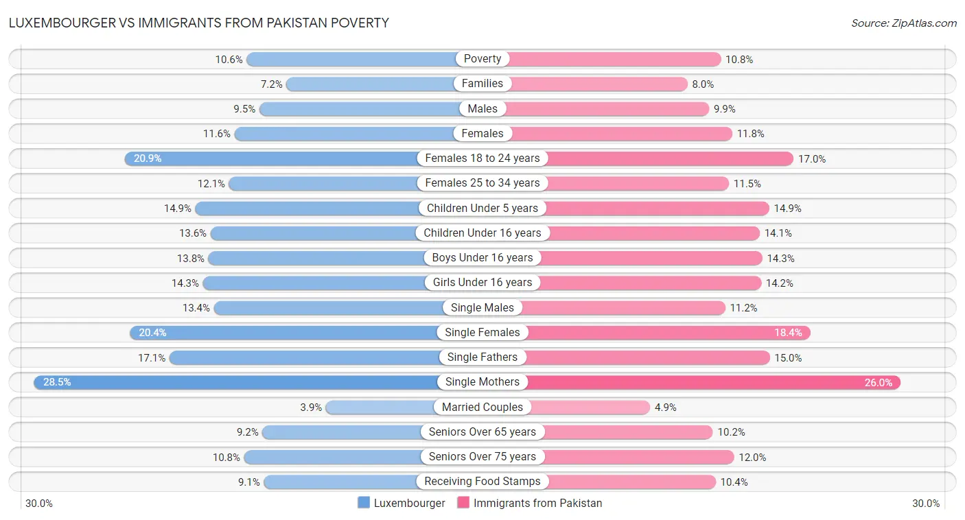 Luxembourger vs Immigrants from Pakistan Poverty