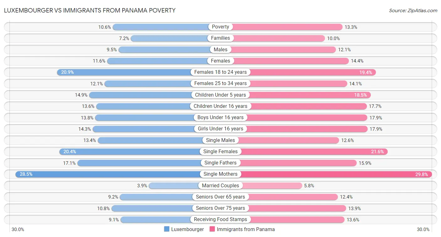 Luxembourger vs Immigrants from Panama Poverty