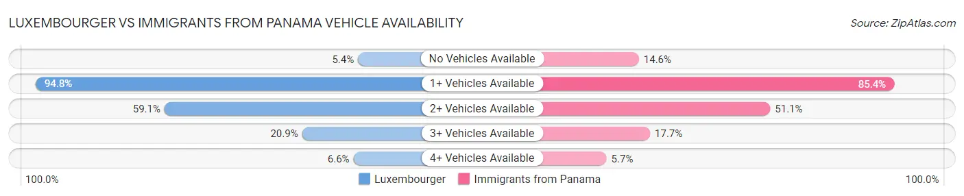 Luxembourger vs Immigrants from Panama Vehicle Availability