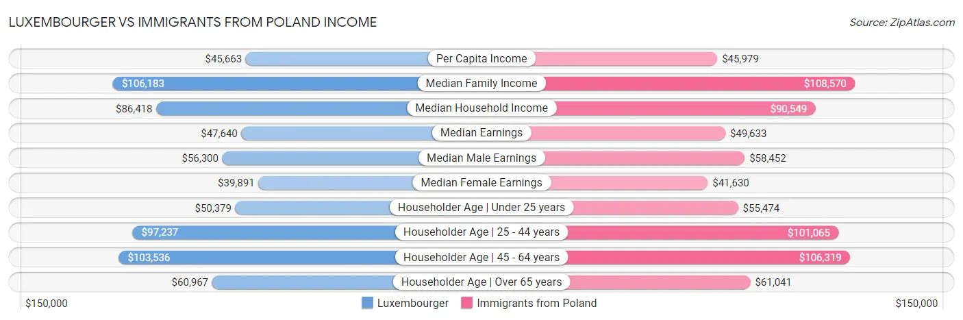 Luxembourger vs Immigrants from Poland Income