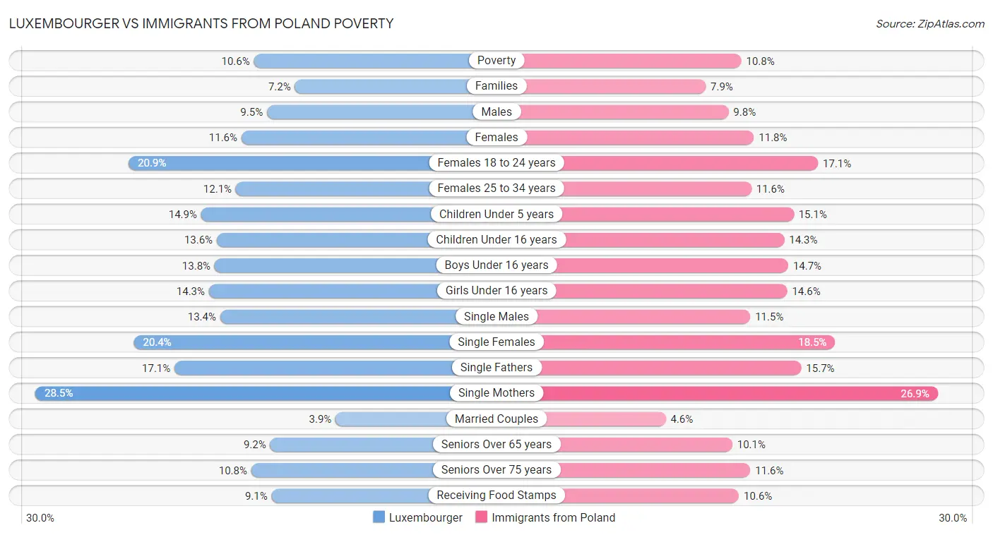Luxembourger vs Immigrants from Poland Poverty