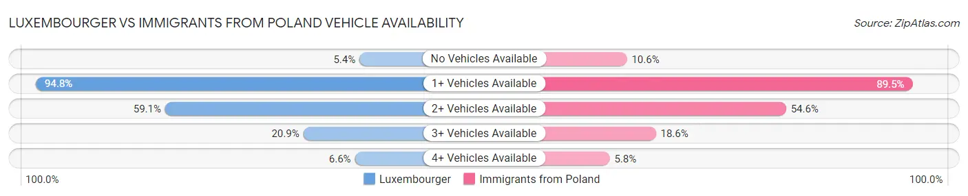 Luxembourger vs Immigrants from Poland Vehicle Availability