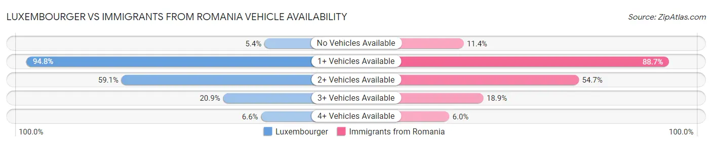 Luxembourger vs Immigrants from Romania Vehicle Availability