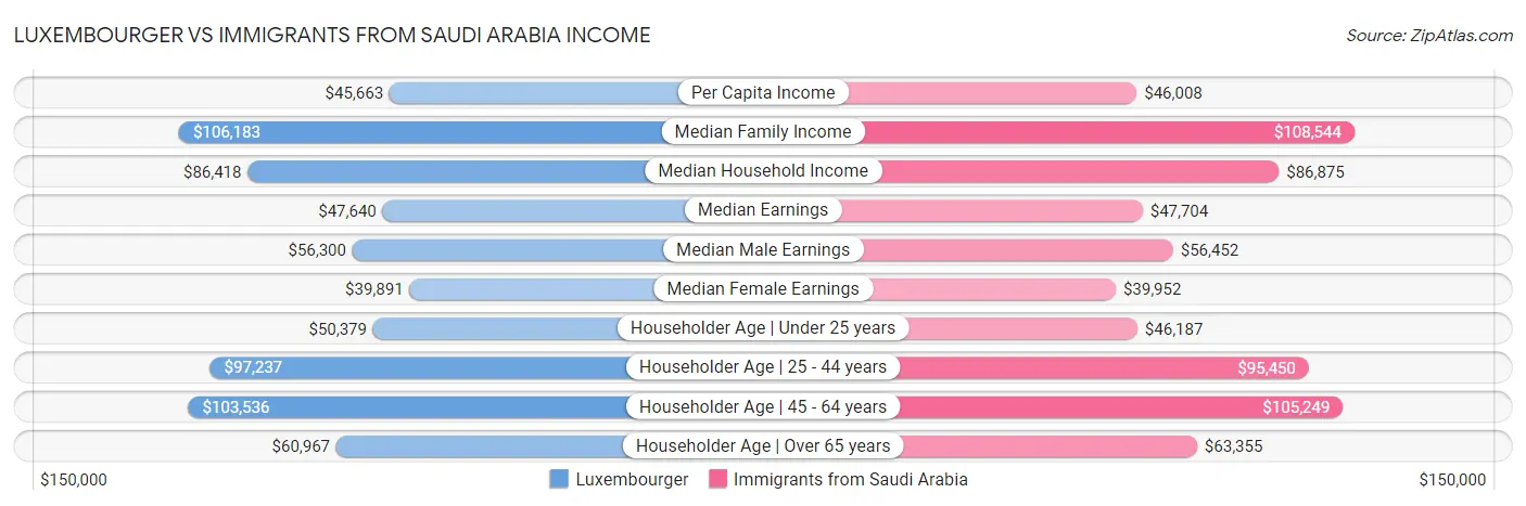 Luxembourger vs Immigrants from Saudi Arabia Income