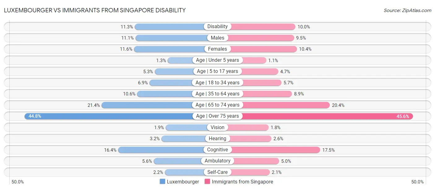 Luxembourger vs Immigrants from Singapore Disability