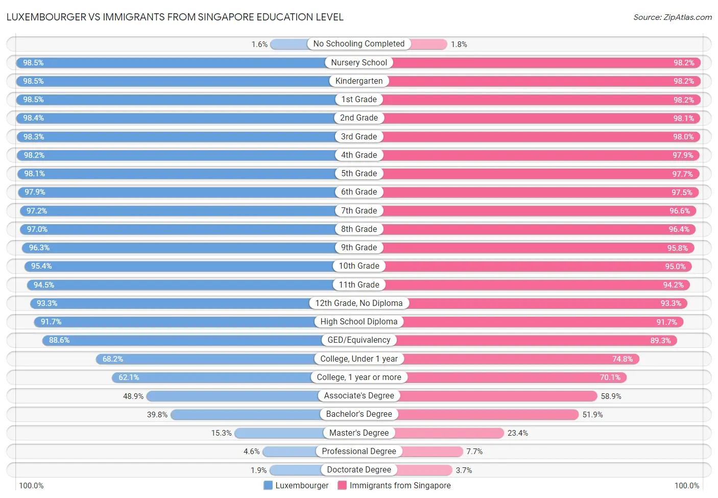 Luxembourger vs Immigrants from Singapore Education Level