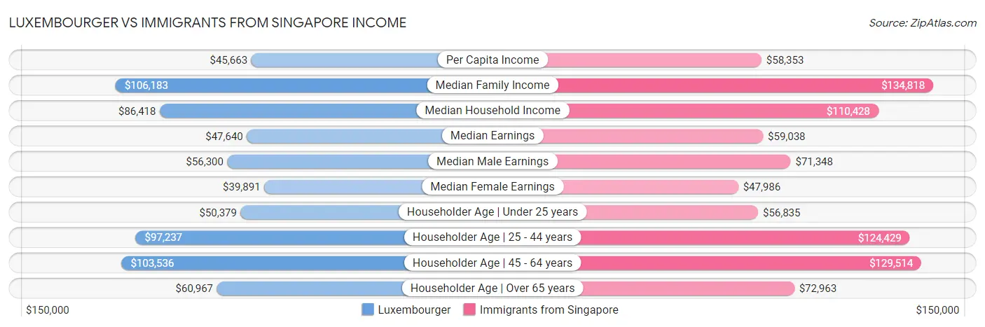 Luxembourger vs Immigrants from Singapore Income