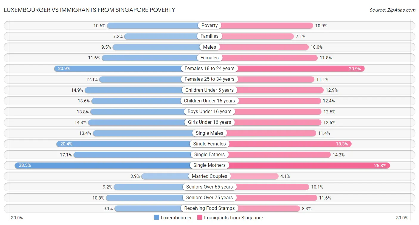 Luxembourger vs Immigrants from Singapore Poverty