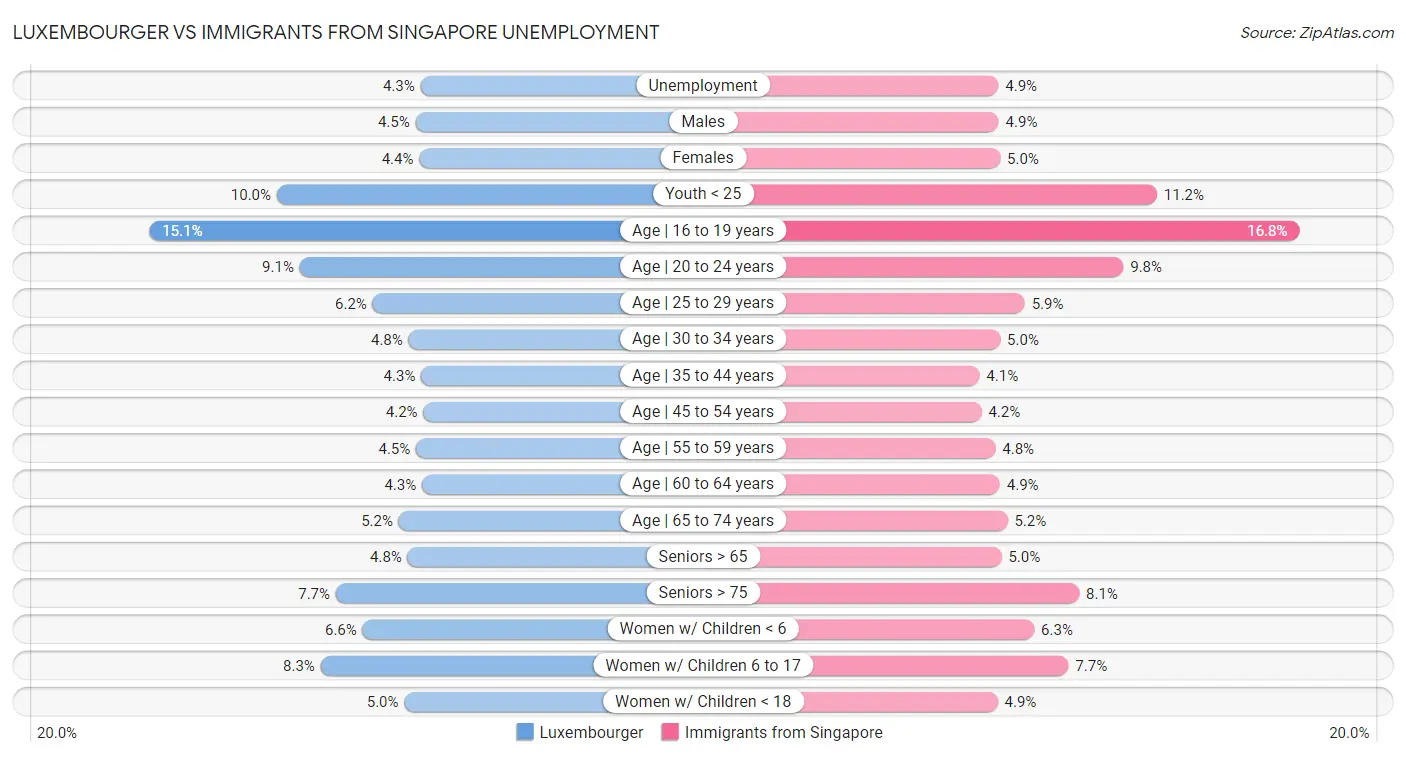 Luxembourger vs Immigrants from Singapore Unemployment