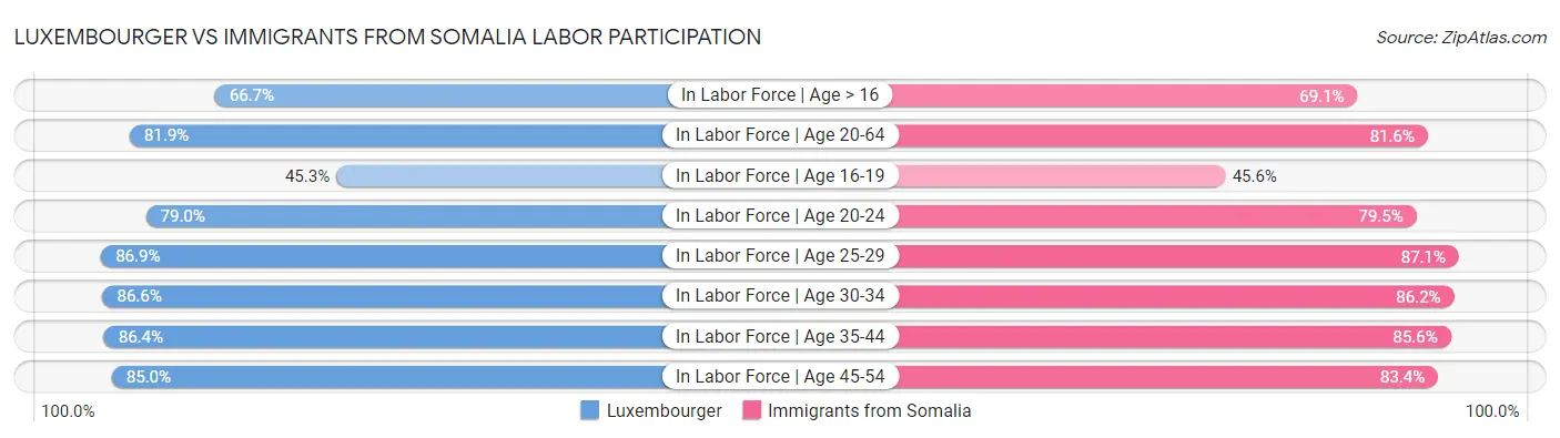 Luxembourger vs Immigrants from Somalia Labor Participation