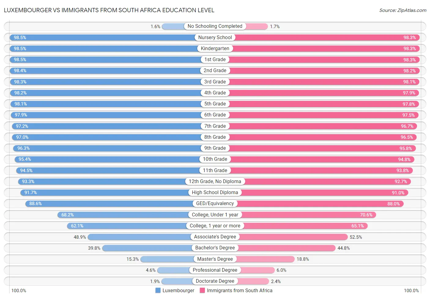 Luxembourger vs Immigrants from South Africa Education Level