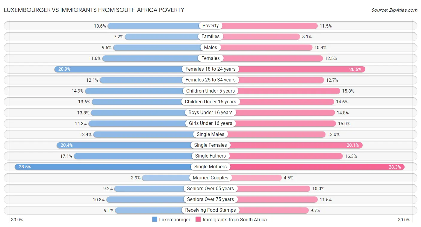 Luxembourger vs Immigrants from South Africa Poverty