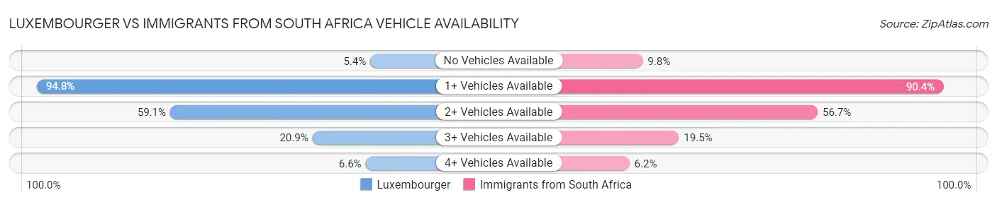 Luxembourger vs Immigrants from South Africa Vehicle Availability