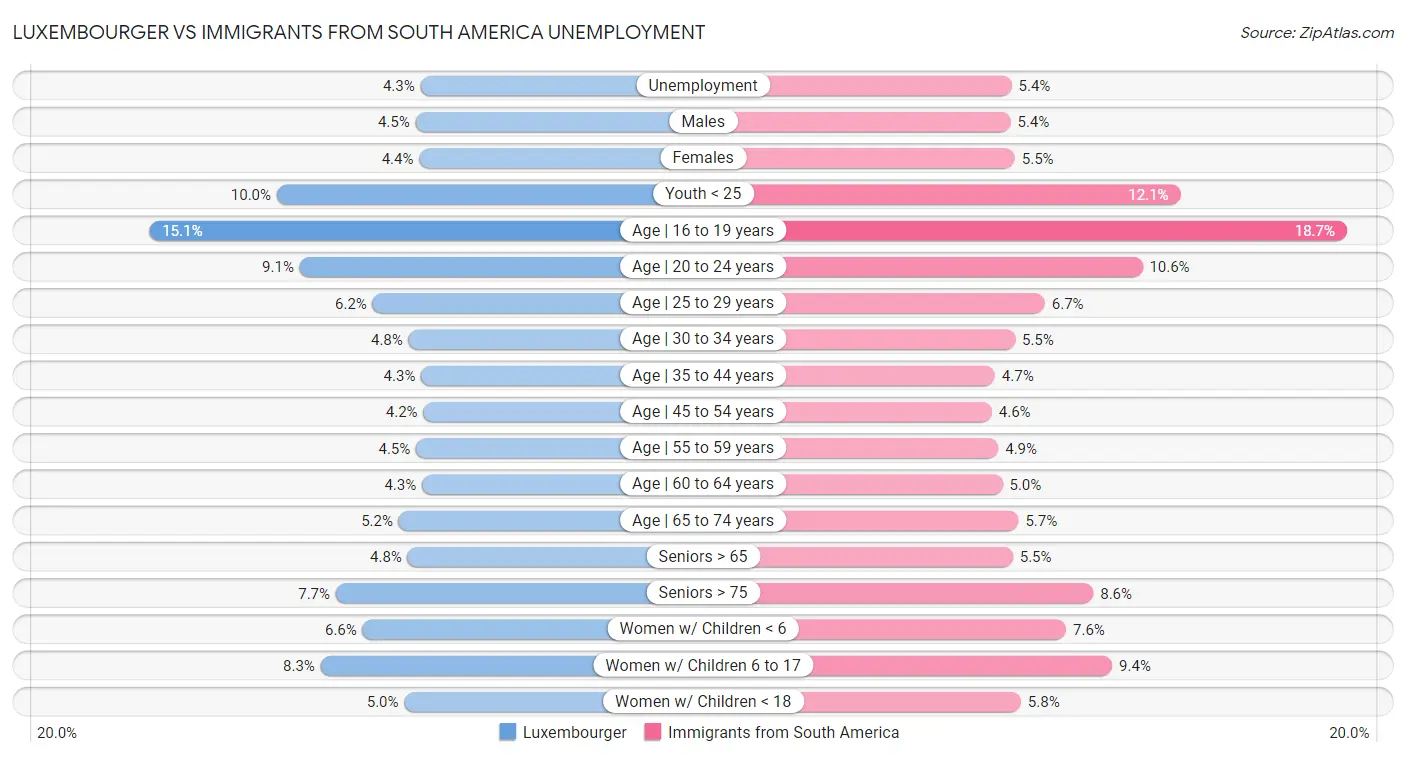Luxembourger vs Immigrants from South America Unemployment