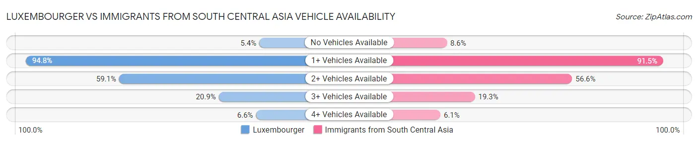 Luxembourger vs Immigrants from South Central Asia Vehicle Availability