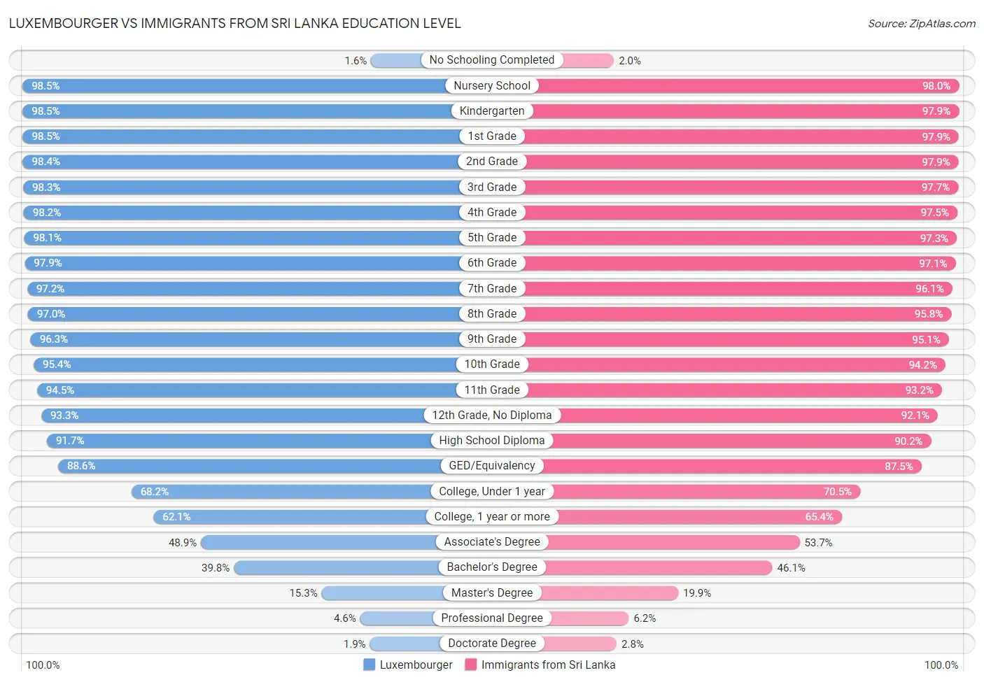 Luxembourger vs Immigrants from Sri Lanka Education Level