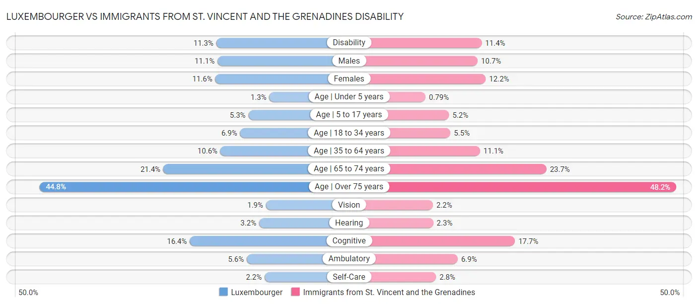 Luxembourger vs Immigrants from St. Vincent and the Grenadines Disability