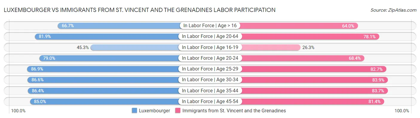 Luxembourger vs Immigrants from St. Vincent and the Grenadines Labor Participation