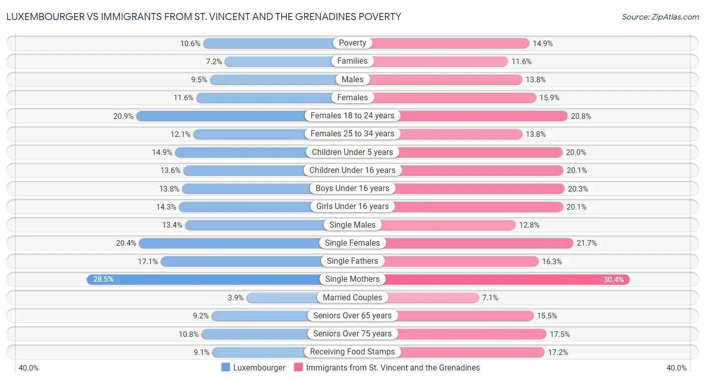 Luxembourger vs Immigrants from St. Vincent and the Grenadines Poverty
