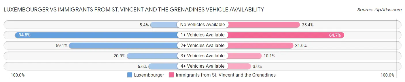 Luxembourger vs Immigrants from St. Vincent and the Grenadines Vehicle Availability