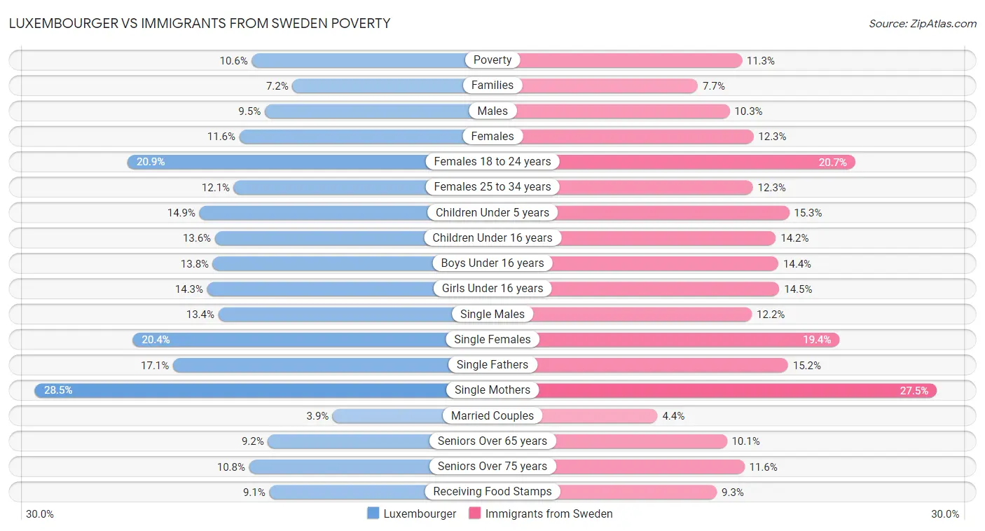 Luxembourger vs Immigrants from Sweden Poverty