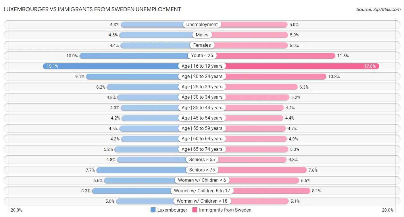 Luxembourger vs Immigrants from Sweden Unemployment