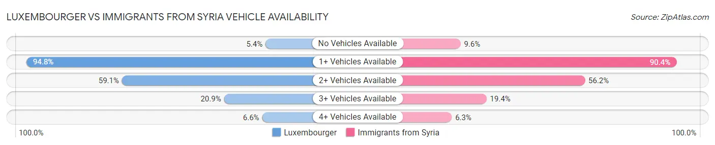 Luxembourger vs Immigrants from Syria Vehicle Availability