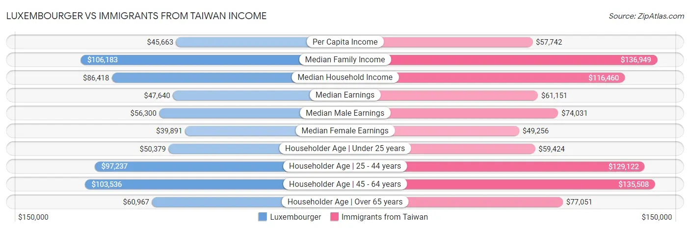 Luxembourger vs Immigrants from Taiwan Income