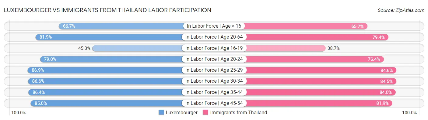 Luxembourger vs Immigrants from Thailand Labor Participation