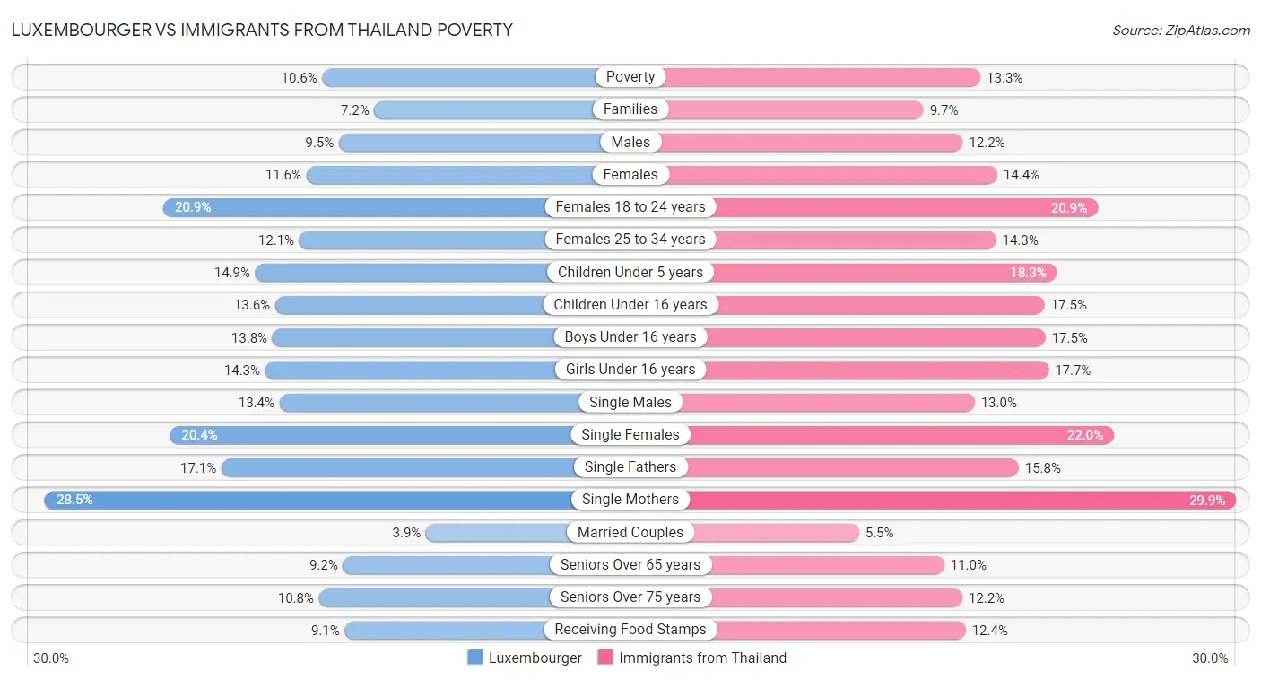 Luxembourger vs Immigrants from Thailand Poverty