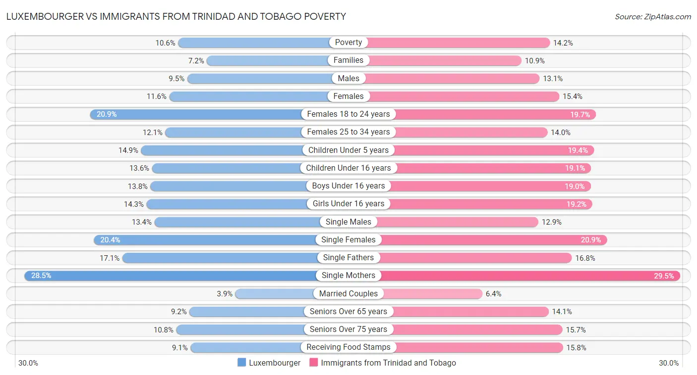 Luxembourger vs Immigrants from Trinidad and Tobago Poverty
