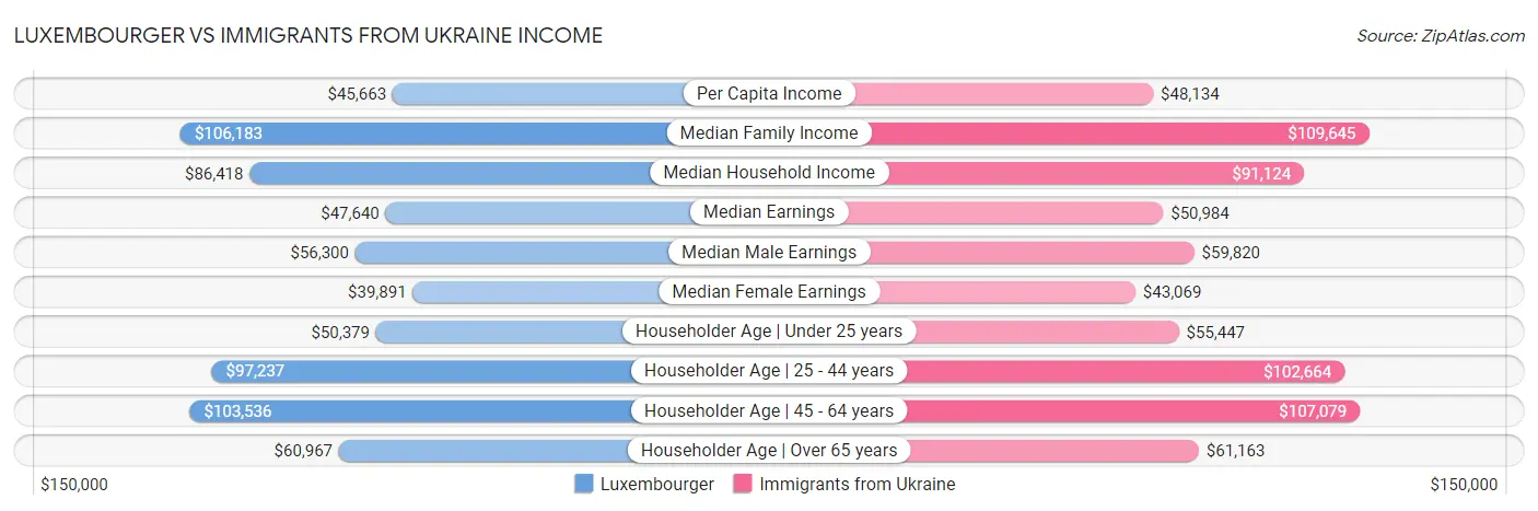 Luxembourger vs Immigrants from Ukraine Income
