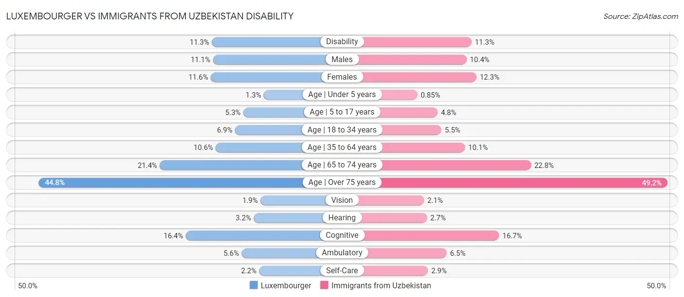 Luxembourger vs Immigrants from Uzbekistan Disability